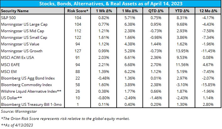 Stocks and Bonds as of 4/14/2023