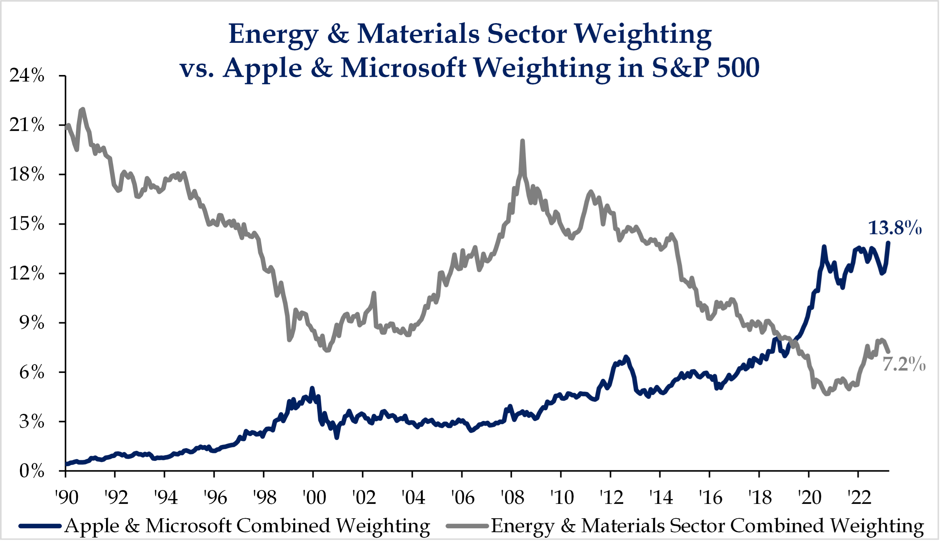 Energy and Materials Sector