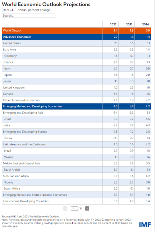 World Economic Outlook