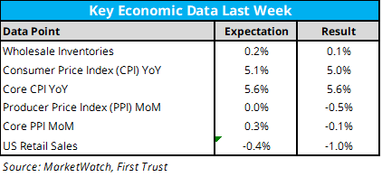 Key Economic Data