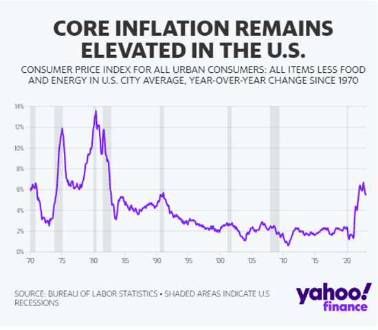 Core Inflation Remains