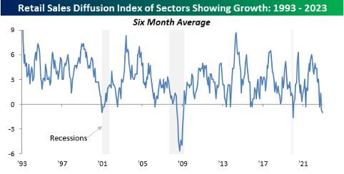 Retail Sales Diffusion Index