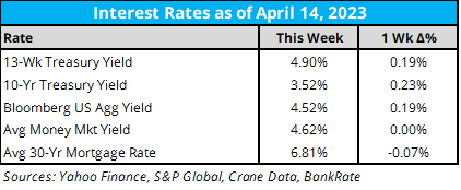 Interest Rates as of 4/14/23
