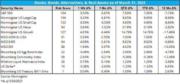 Weekly Market Bullets with Rusty Vanneman, CFA, CMT, BFA, Vol. 112