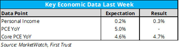 Weekly Market Bullets with Rusty Vanneman, CFA, CMT, BFA, Vol. 112