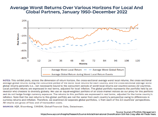 Screenshot of Average Worst Returns Over Various Horizons for Local and Global Partners, Jan 1950 to Dec 2022
