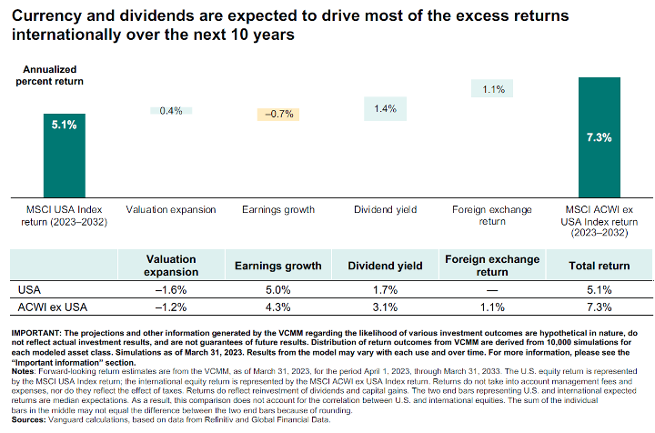 Chart Showing Currency and Dividend Expectations
