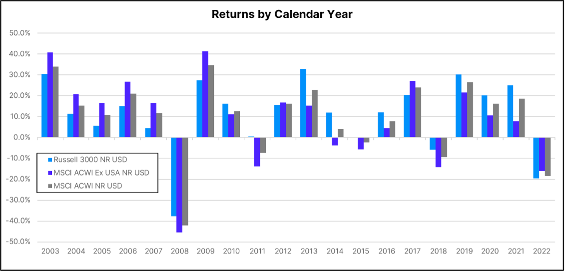 Chart Showing Returns by Calendar Year