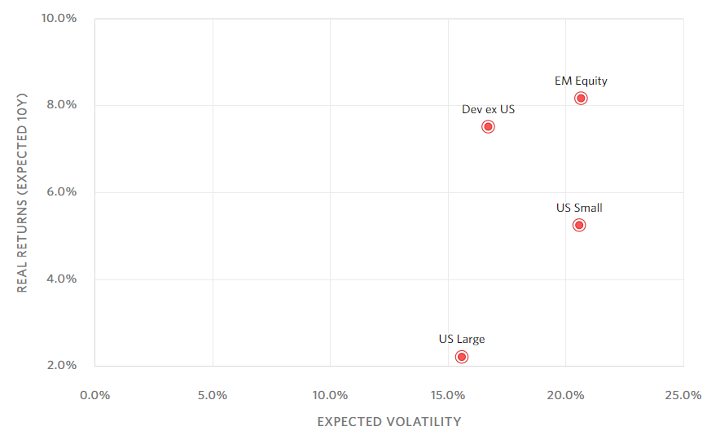 Chart Showing Returns vs Volatility