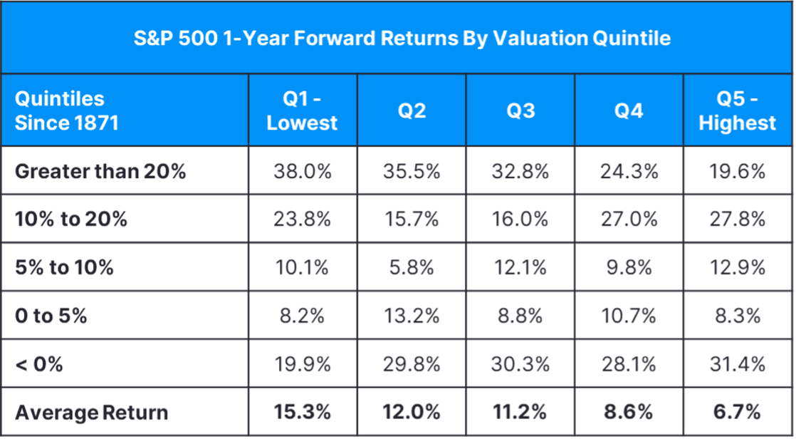 Screenshot of S&P 500 1-Year Forward Returns