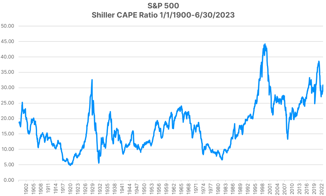 Preview of S&P 500 Shiller CAPE