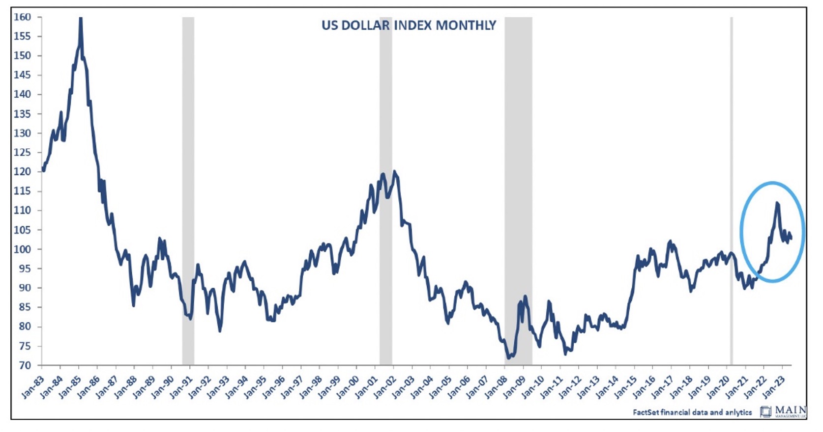 Preview of US Dollar Index Monthly