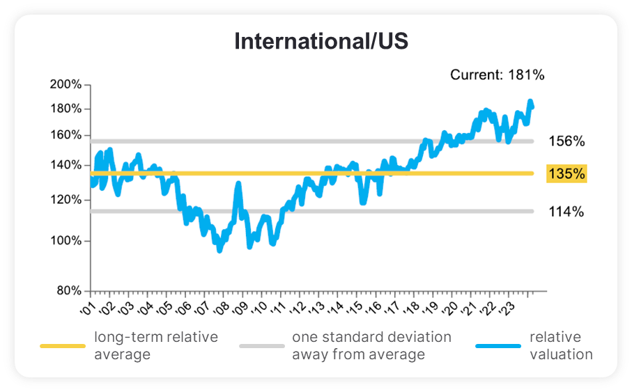 International/US | OPS Chart Pack, April 2024