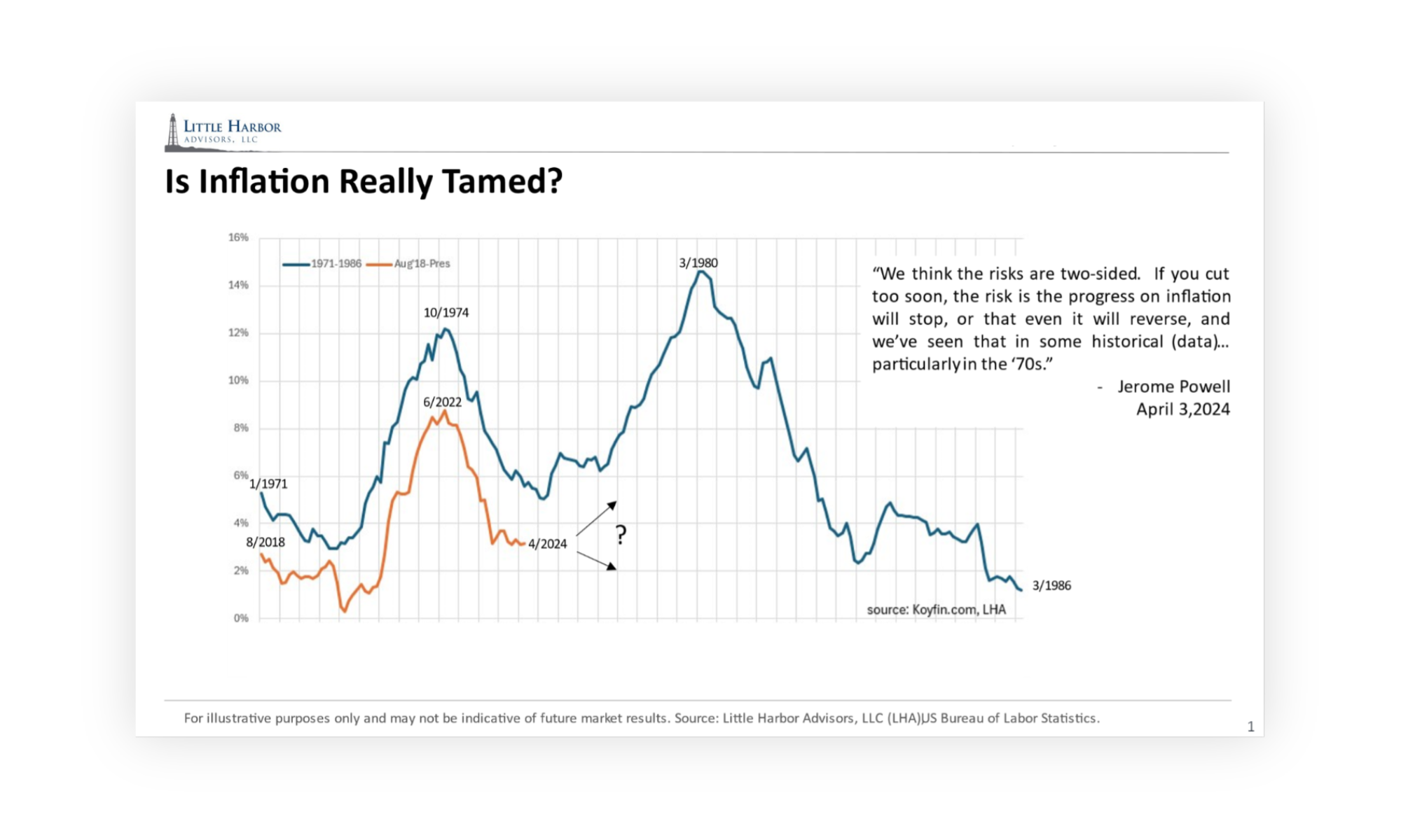 Source: Little Harbor Advisors, LLC (LHA), US Bureau of Labor Statistics.