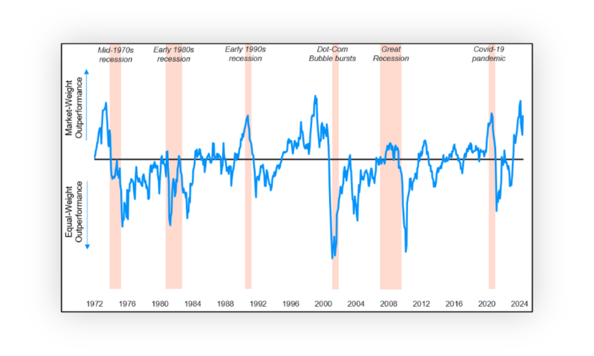 Chart 6. July Monthly Commentary.