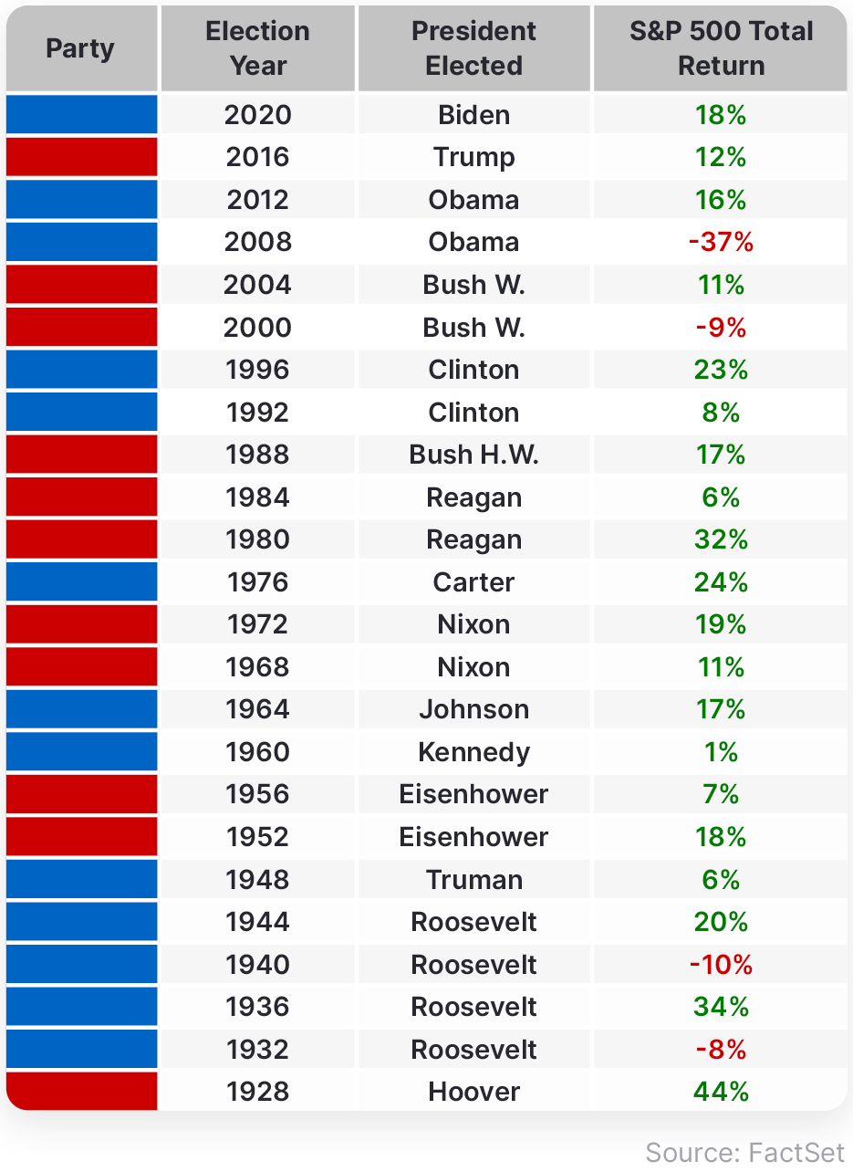 Chart showing correlation between market performance and incumbent presidential candidates