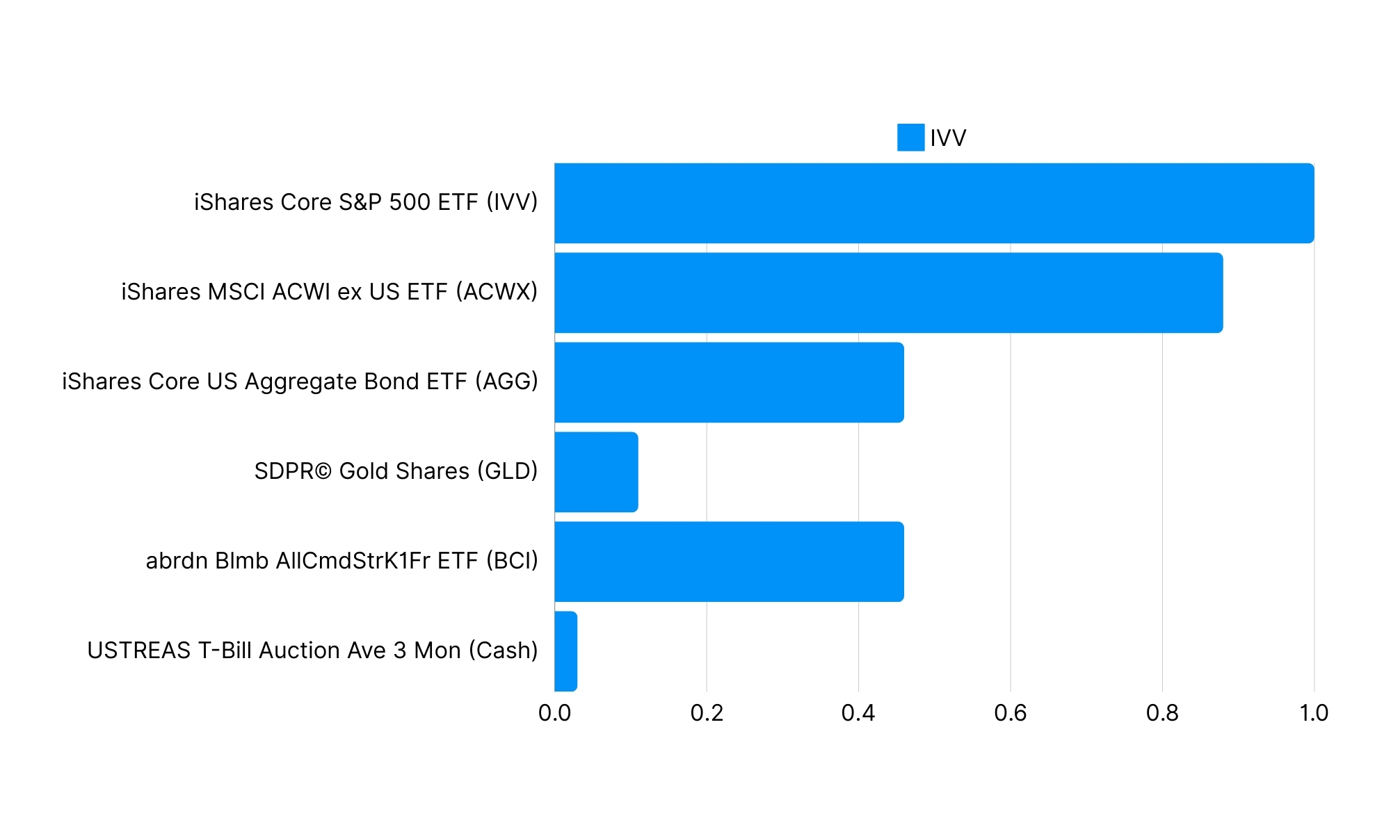 Source: Morningstar as of June 30, 2024. Six-year correlations to various asset classes. For informational purposes only. The above chart does not reflect any actual results achieved.