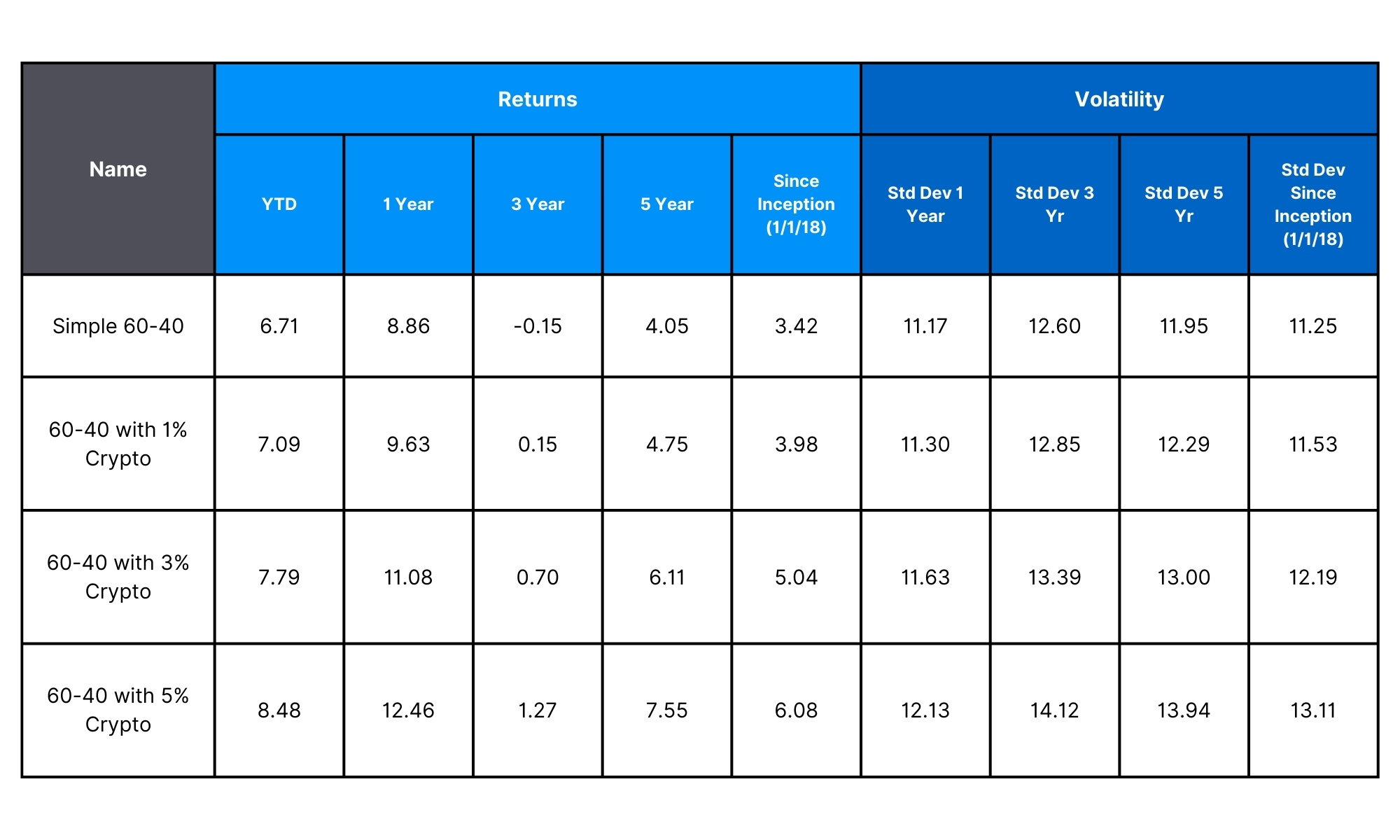 Returns and Volatility