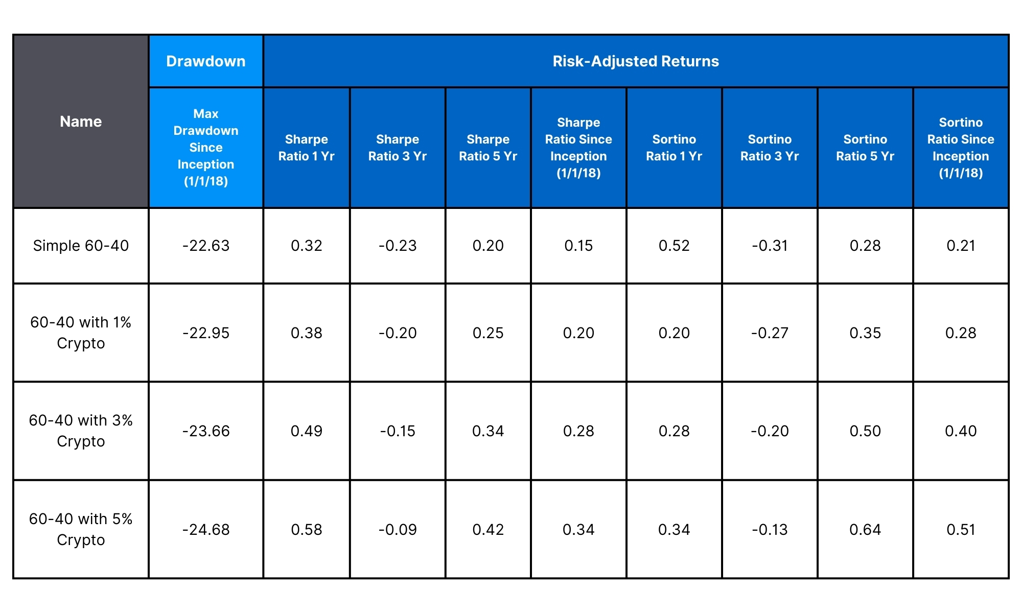 Drawdown and Risk-Adjusted Returns