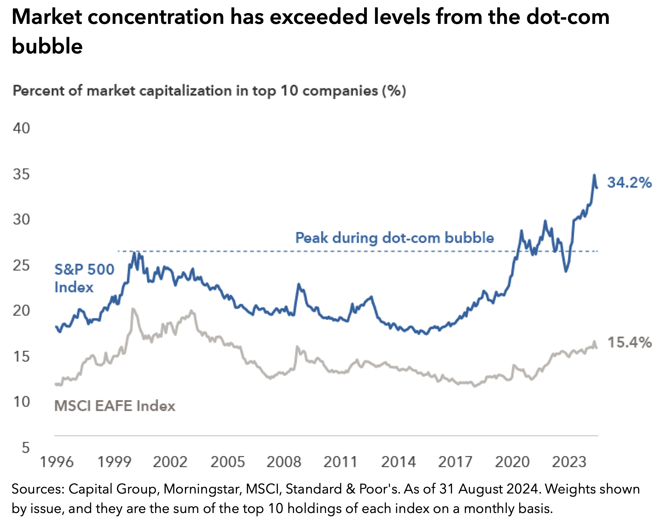 September Monthly Commentary - Capital Group