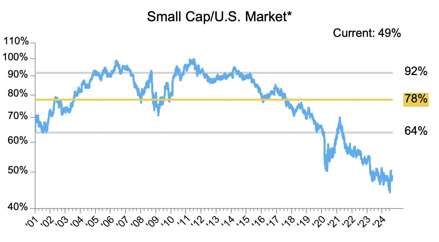 September Monthly Commentary - Small Cap