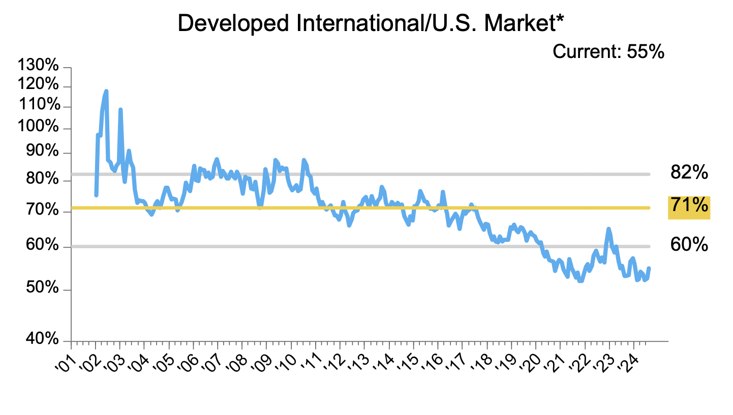 September Monthly Commentary - Developed International