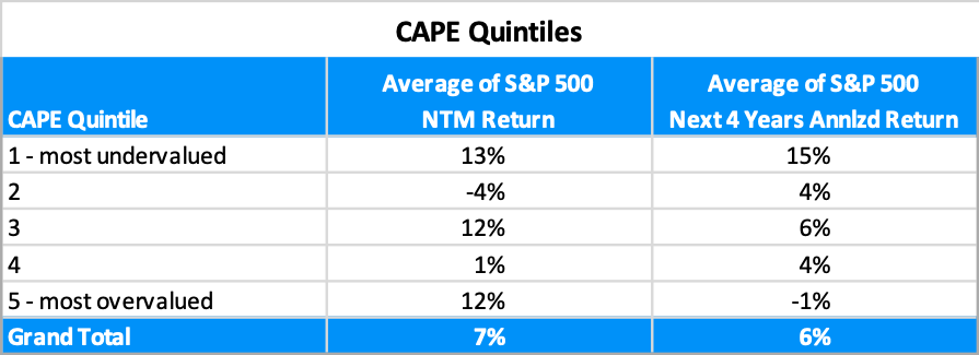 Cape Quintiles