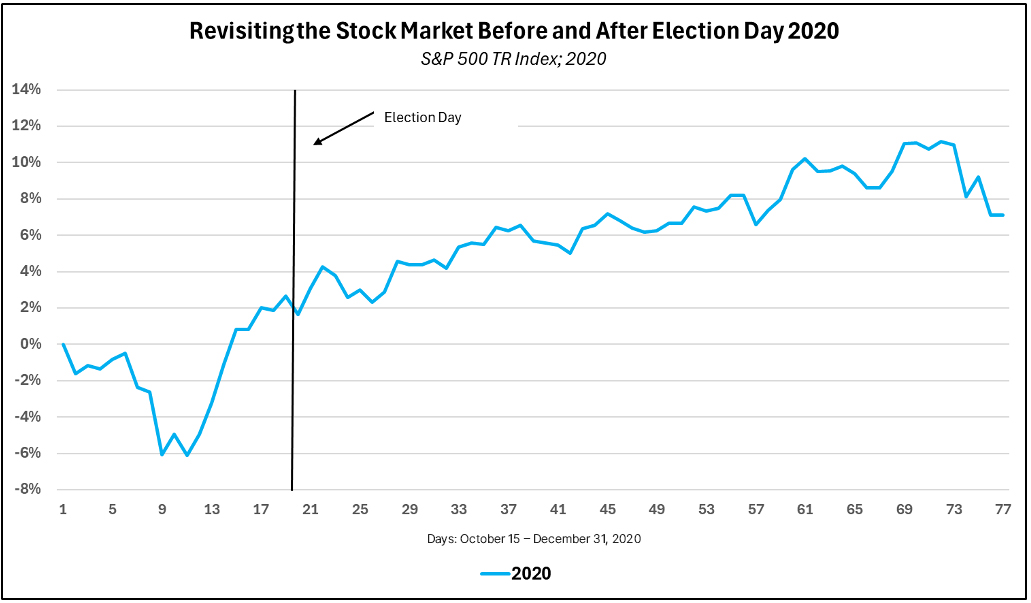 Stock Market Before and After 2020 Election