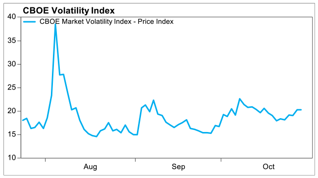 CBOE Volatility Index