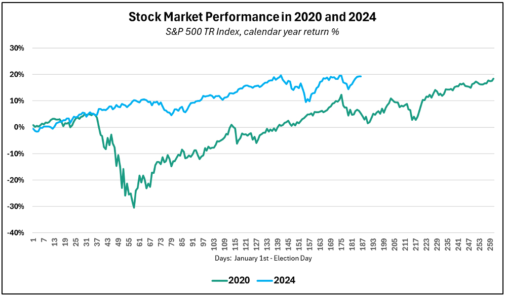 Market Performance 2020 and 2024