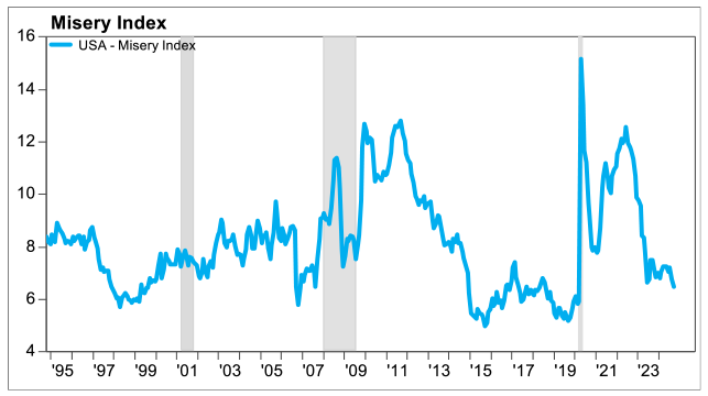 Misery Index