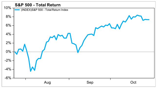 S&P 500 Total Return