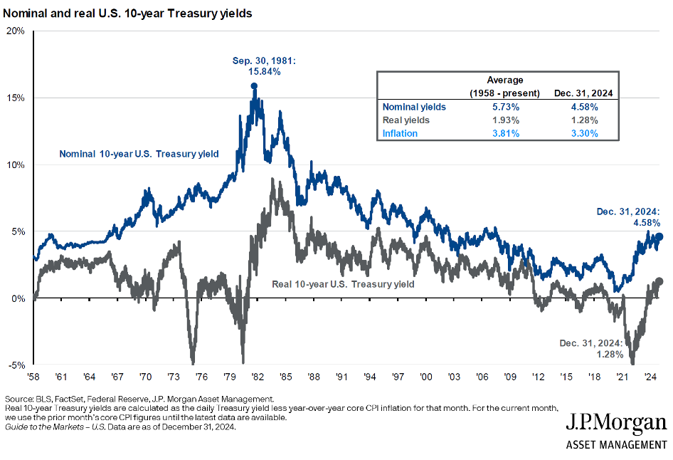 10 Year Treasury Yields