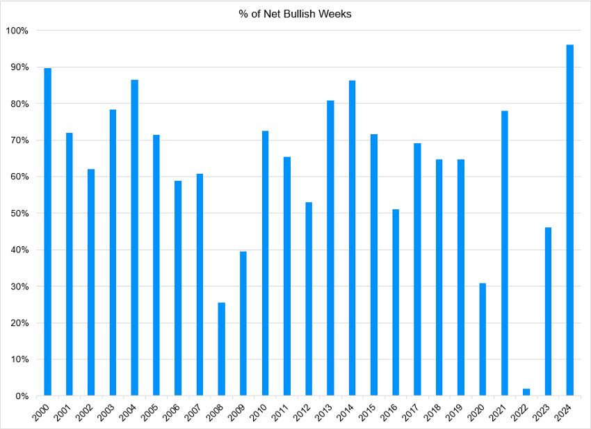 Bullish Weeks