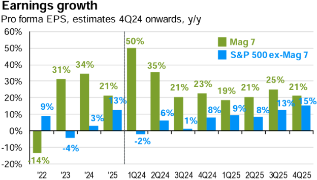 Earnings Growth