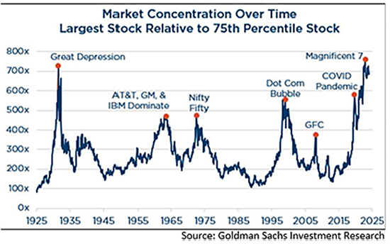 Market Concentration