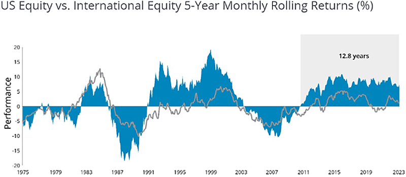 US Equity vs International