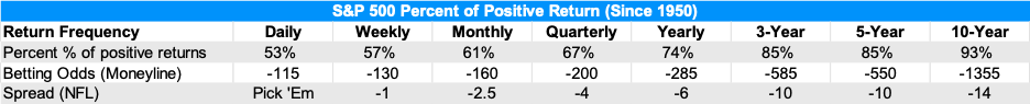 S&P 500 Percent of Positive Returns