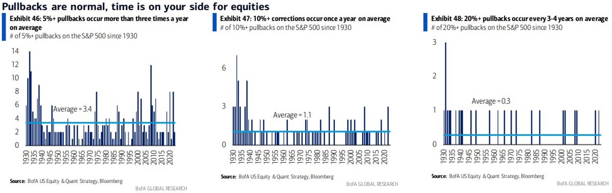 Bank of America charts on market pullbacks