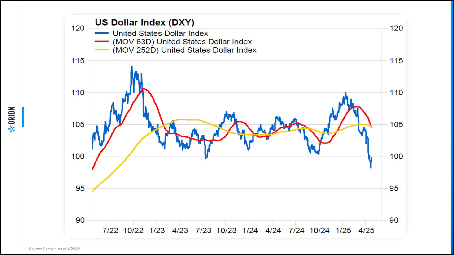 US Dollar Index