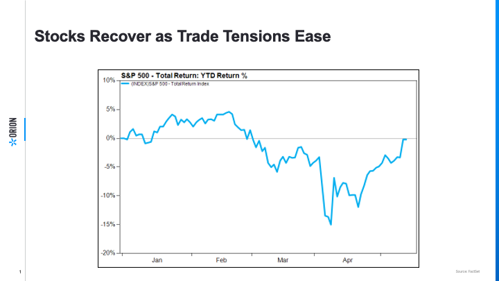 Slide showing S&P 500 YTD performance