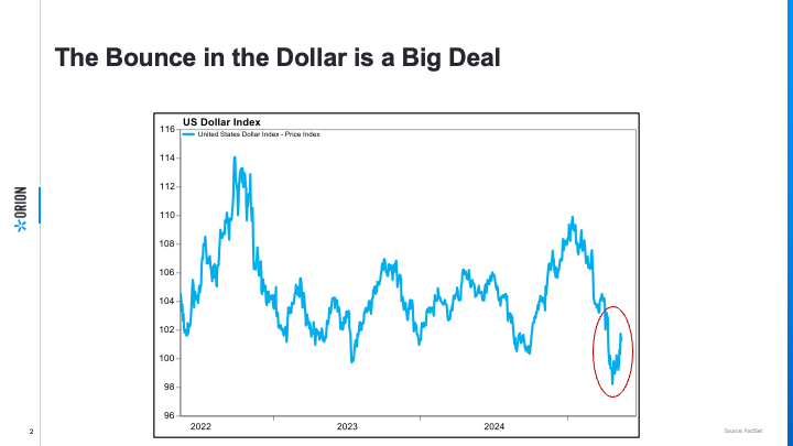 Slide showing bounce in US Dollar
