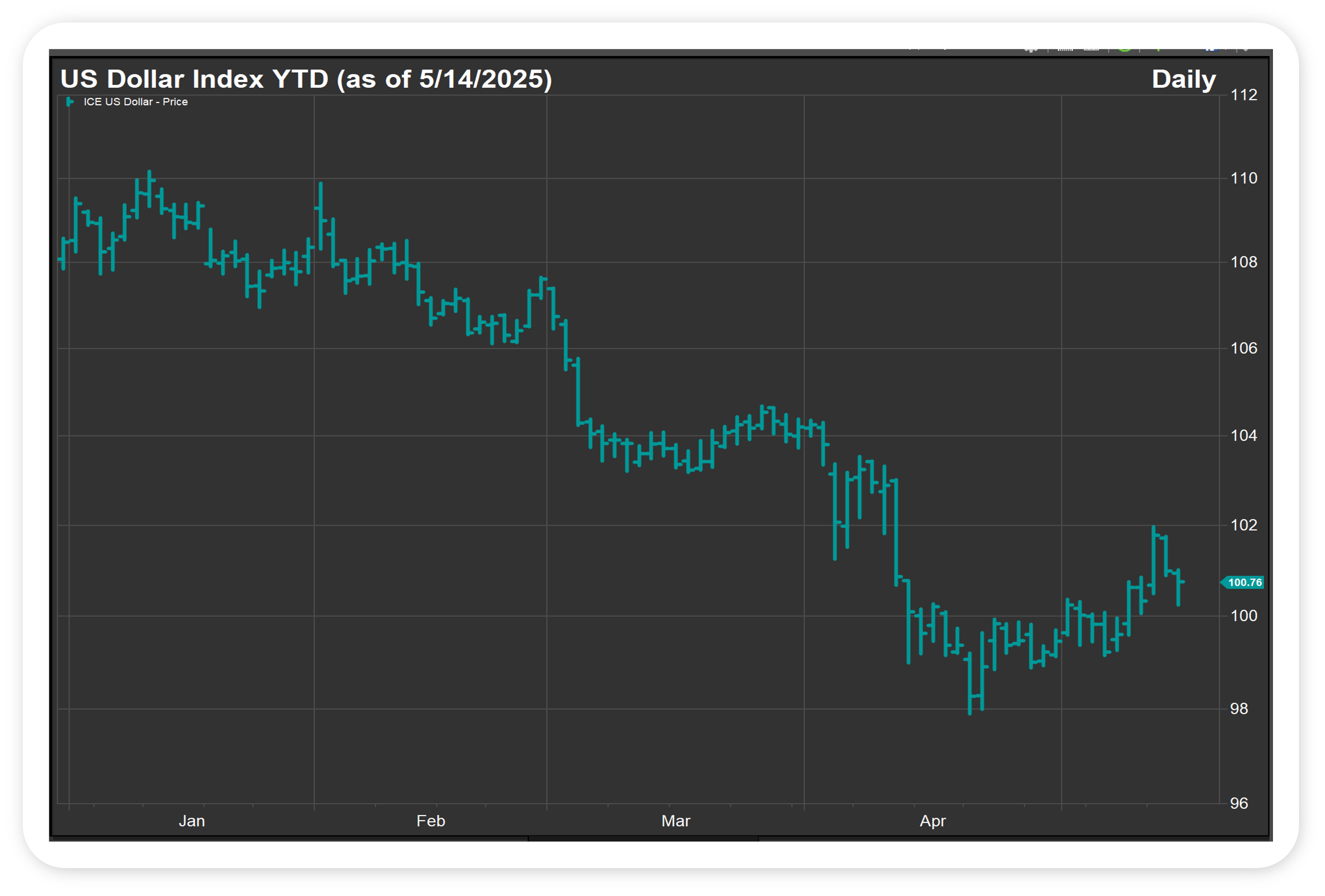US Dollar Index YTD