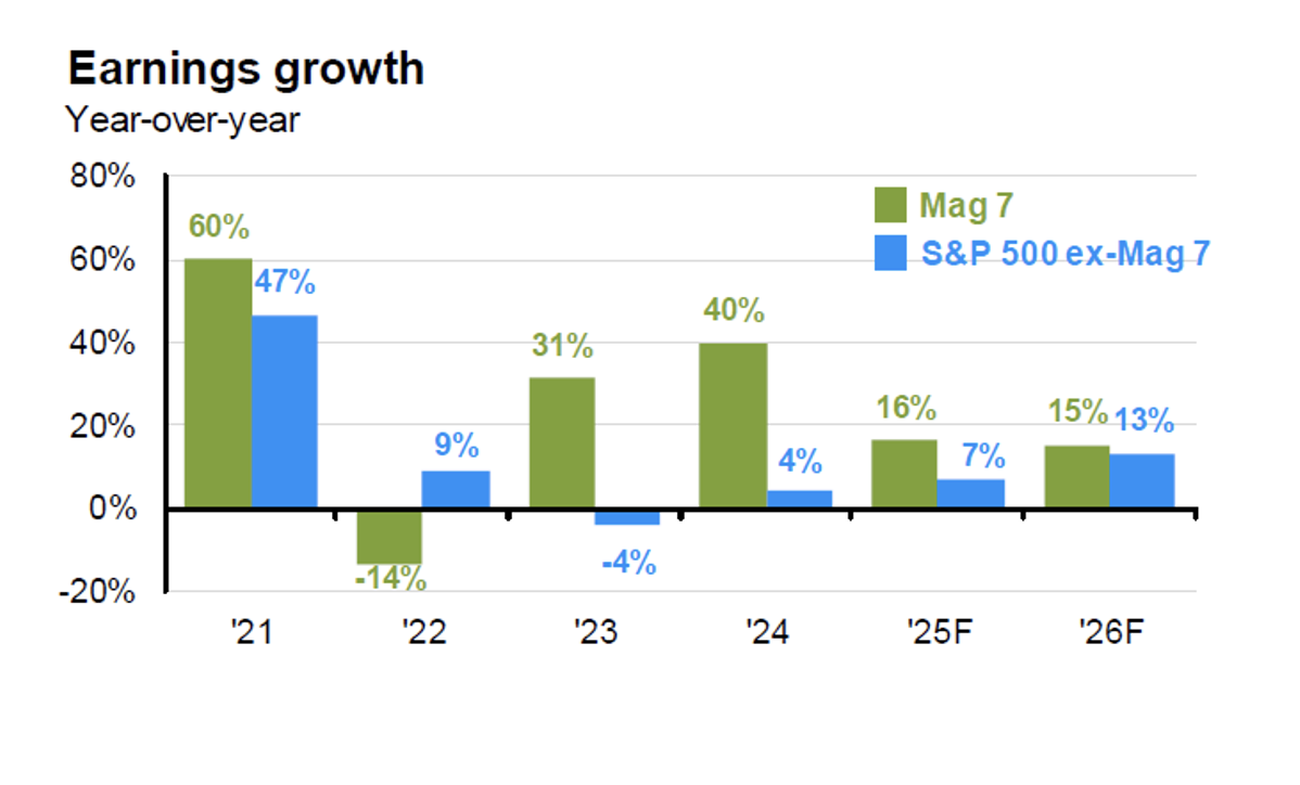 Chart 2