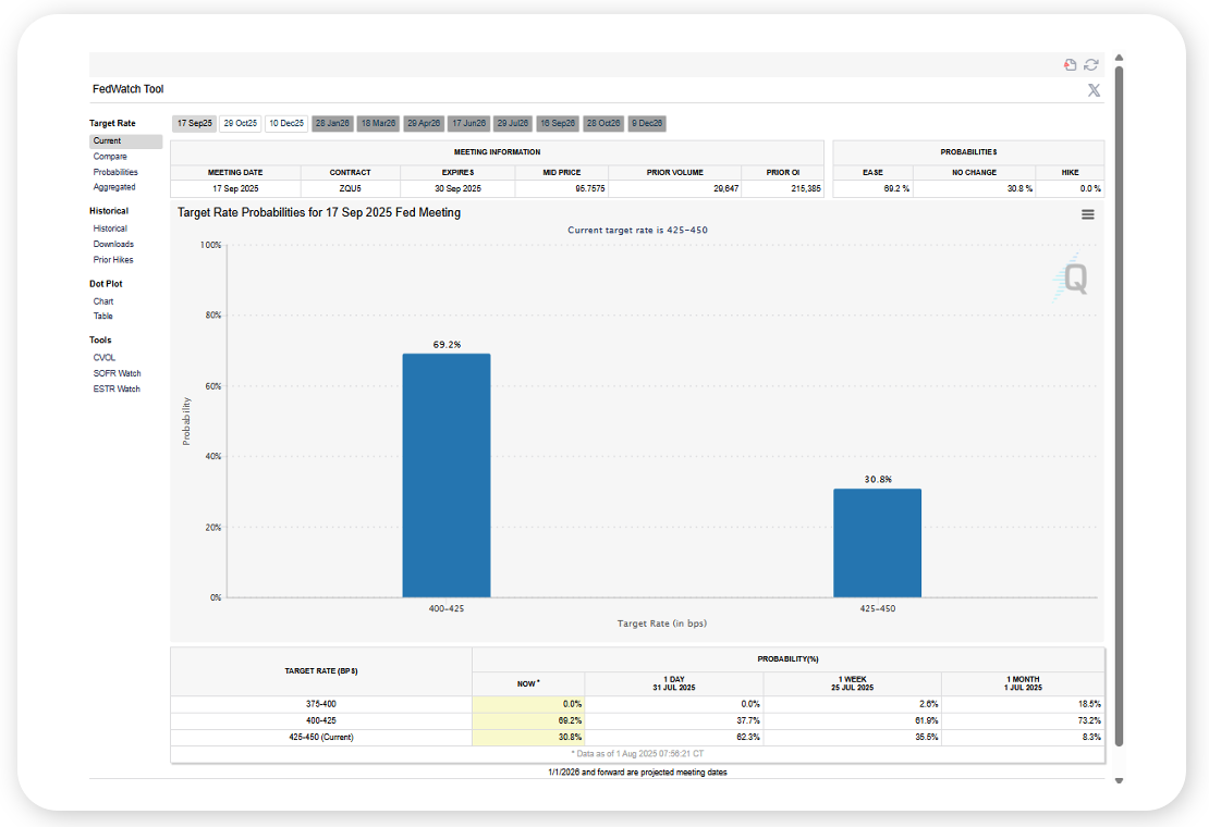 CME Group Target Rate Possibilities August 2025