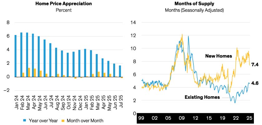 home price appreciation