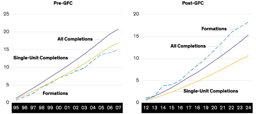 Housing since Global Financial Crisis