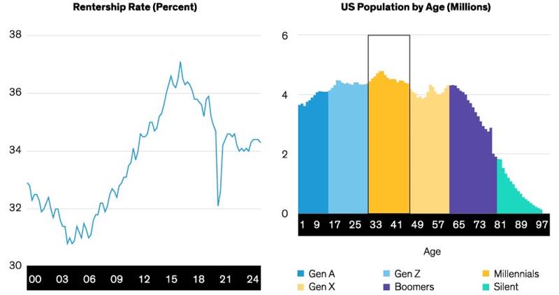Low Rentership and Millennials’ Dominance