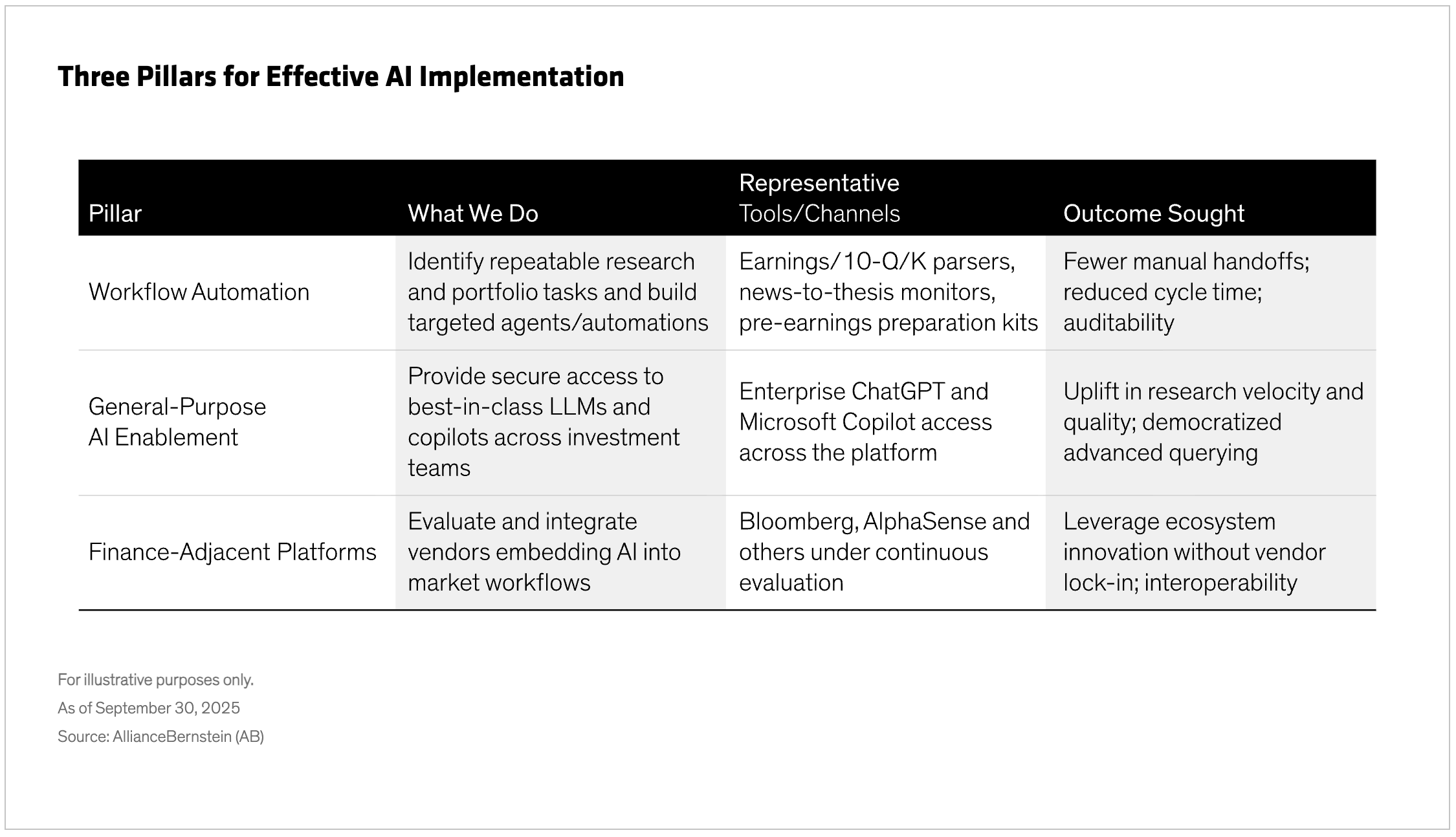 Three Pillars for Effective AI Implementation