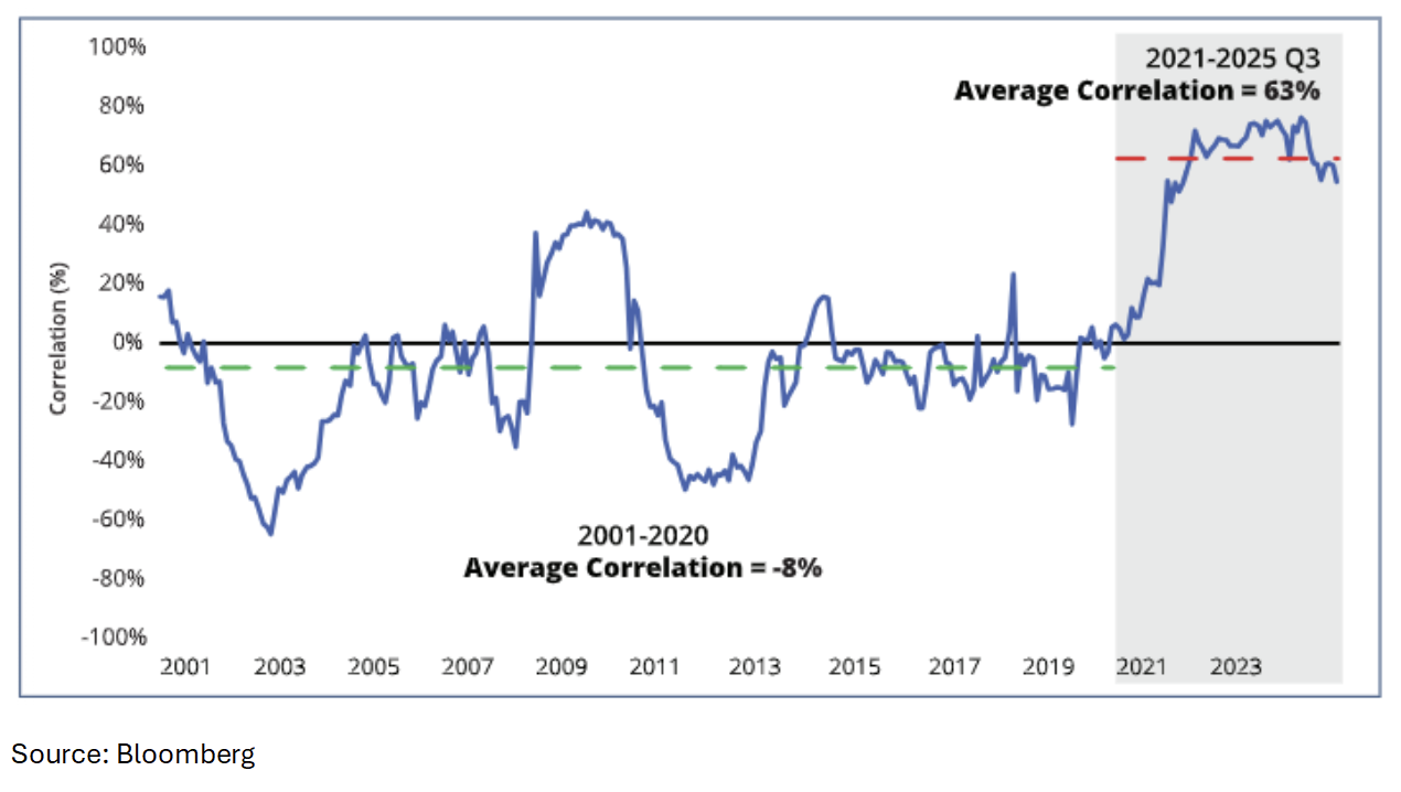 Rolling 24-month correlation between the Bloomberg U.S. Aggregate Bond Index and the S&P 500 Index.